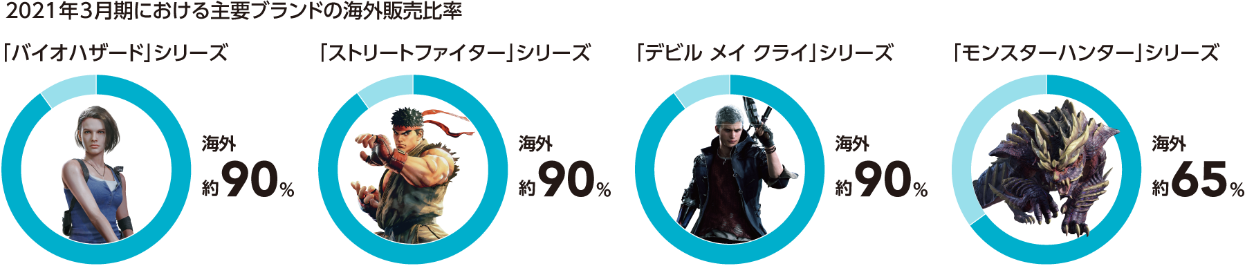 図表:デジタル化における長期販売・グローバル化